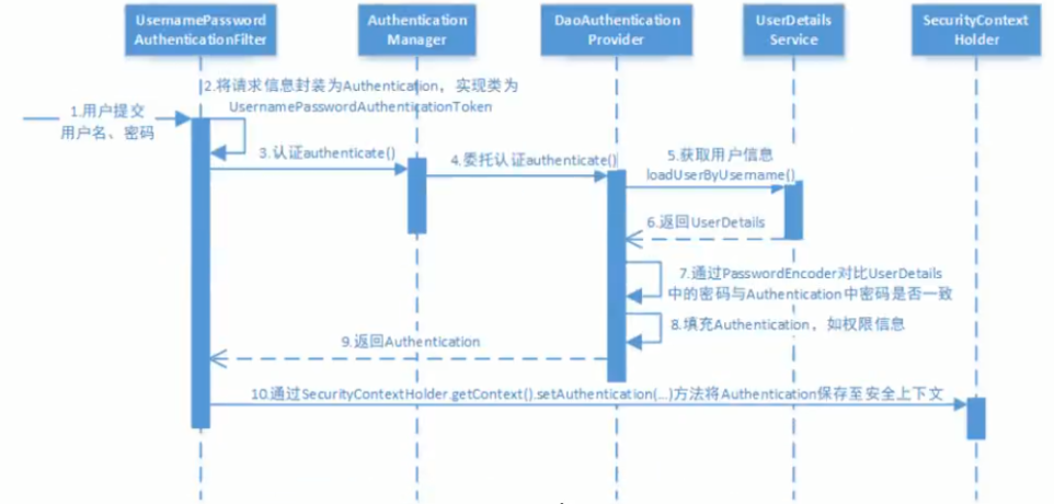 认证流程